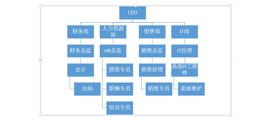 如何快速在PPT中产生一个复杂的组织架构图？