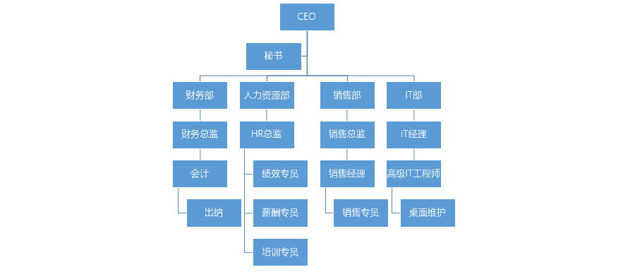 如何快速在PPT中产生一个复杂的组织架构图？