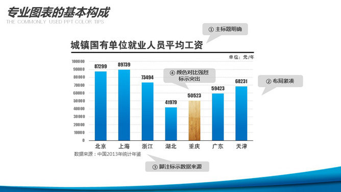 PPT图表构成基本要素